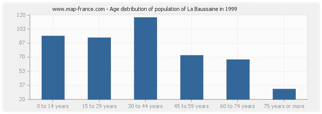Age distribution of population of La Baussaine in 1999